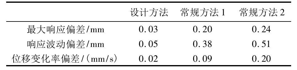 ABAQUS板式橡胶支座高架桥抗震计算研究的图17