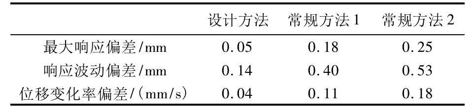 ABAQUS板式橡胶支座高架桥抗震计算研究的图18