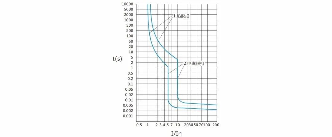 断路器A型、B型、C型和D型脱扣曲线的含义和用途解析的图1