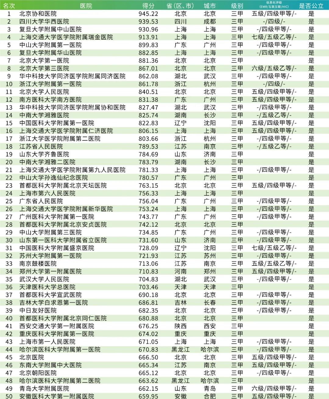 协和第一、华西第二!全国顶级医院100强榜出炉-微信头条网 协和第一、华西第二!全国顶级医院100强榜出炉