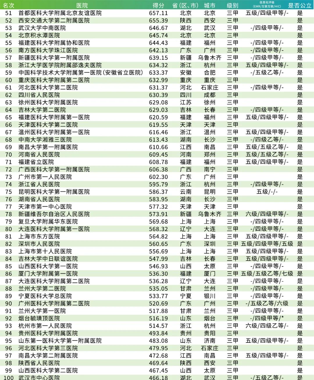 协和第一、华西第二!全国顶级医院100强榜出炉-微信头条网 协和第一、华西第二!全国顶级医院100强榜出炉