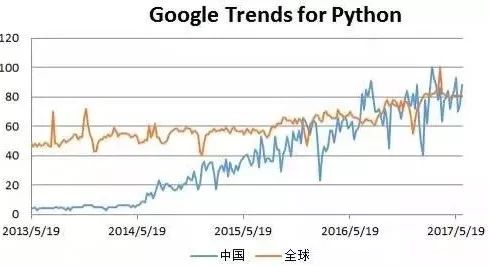 Python這麼火，原因在這裡！ 科技 第9張