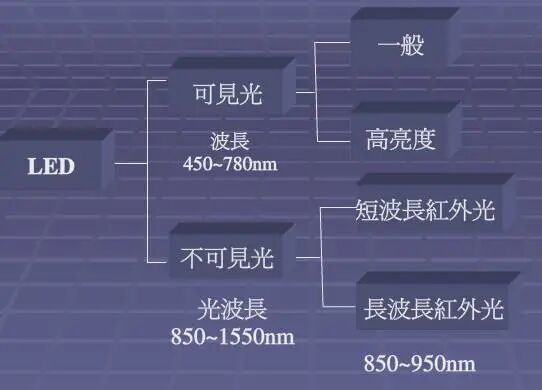 干貨 | LED芯片原理知識大全一覽的圖4