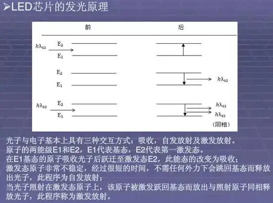 干貨 | LED芯片原理知識大全一覽的圖1