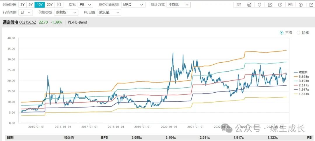 低PB抄底观察系列106：通富微电