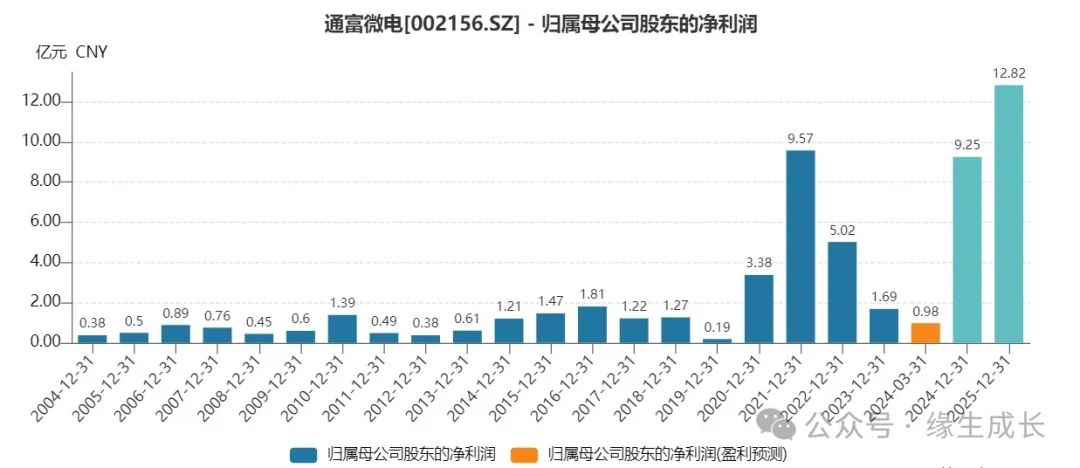 低PB抄底观察系列106：通富微电