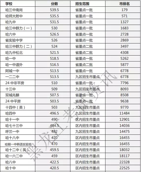 哈市省重點高中一批次統招錄取分數線發佈分數普遍下降