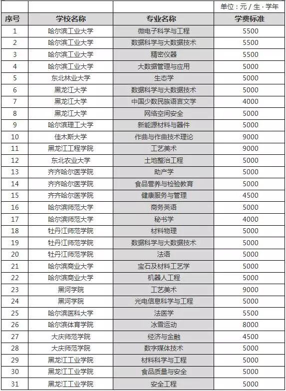 哈工大,東林等黑龍江省16所高校新增專業學費公佈