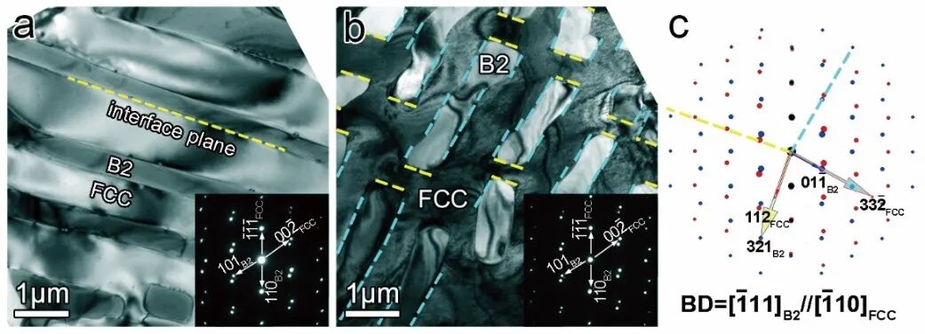 金属所《JMST》封面：共晶高熵合金K-S界面主导的位错滑移连续性及其强塑性的图3