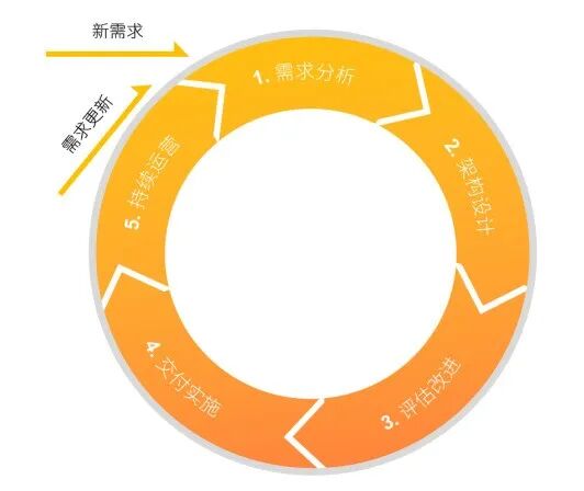 云计算架构设计6大原则，你遵循了吗？