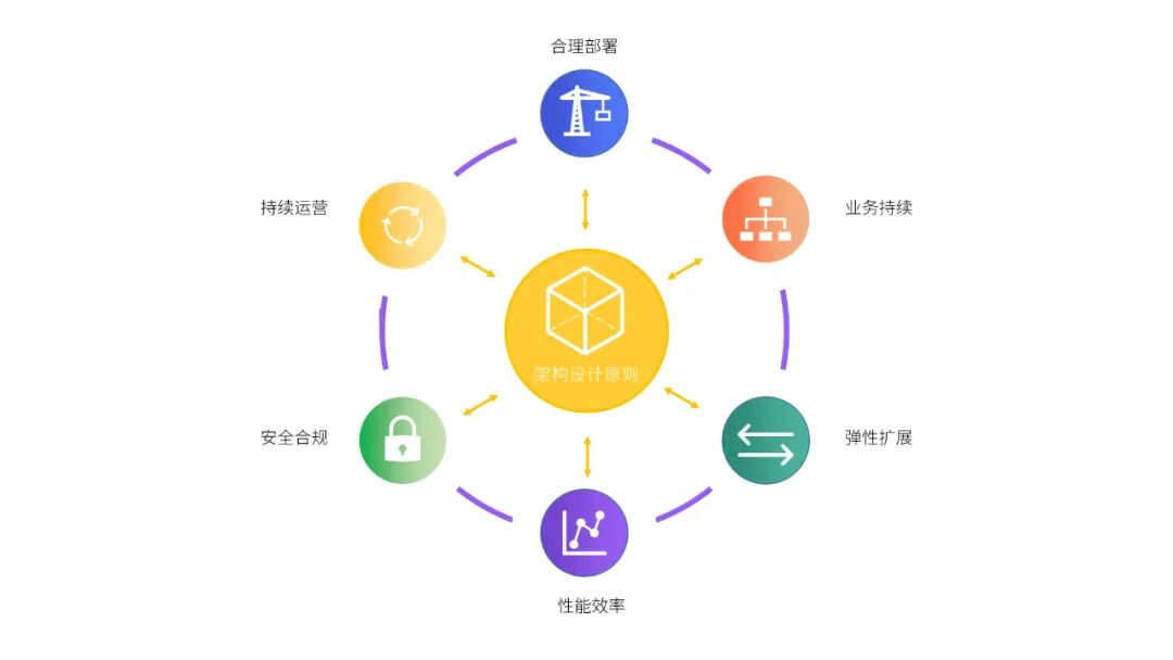 云计算架构设计6大原则，你遵循了吗？