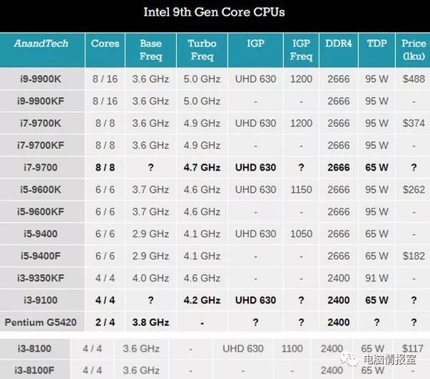 一月台式電腦處理器排名詳解 2019年1月最新版CPU 科技 第4張