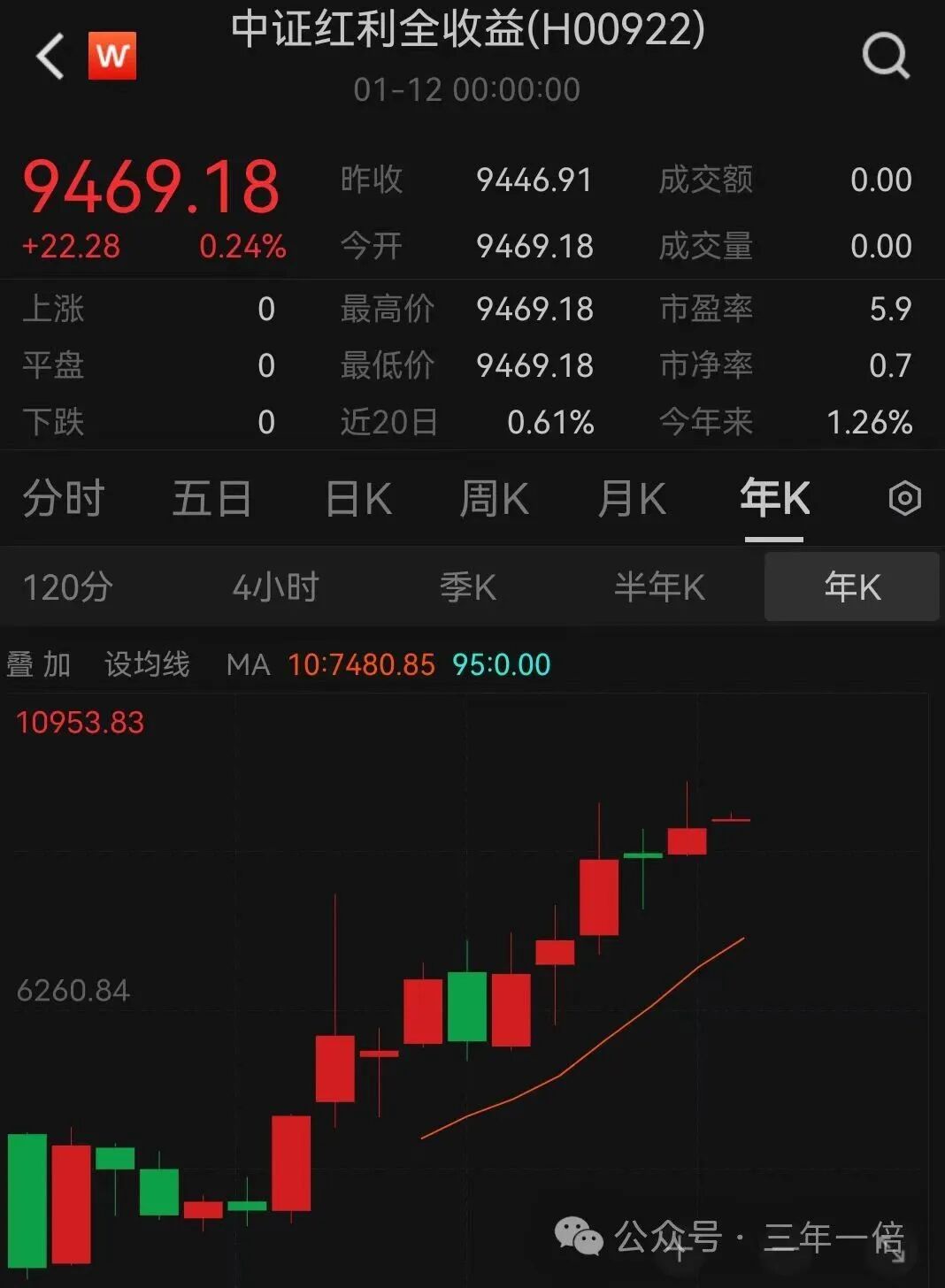 熊市避风港，记住以后熊市买它！