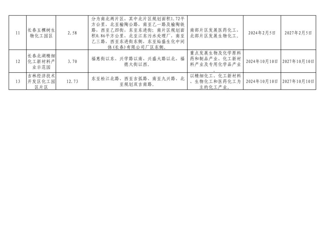 吉林省化工園區認定結果公告！(圖4)