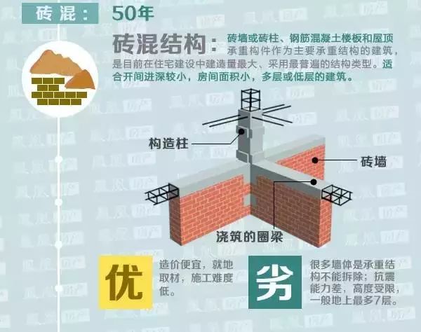 三分鐘看懂建築結構 家居 第4張