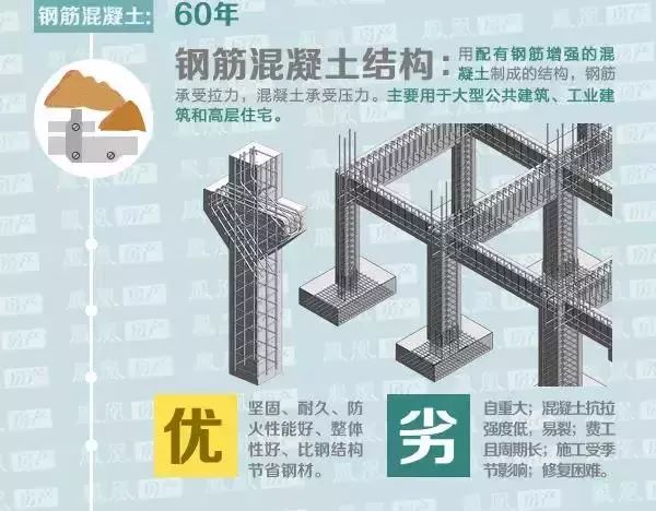 三分鐘看懂建築結構 家居 第5張