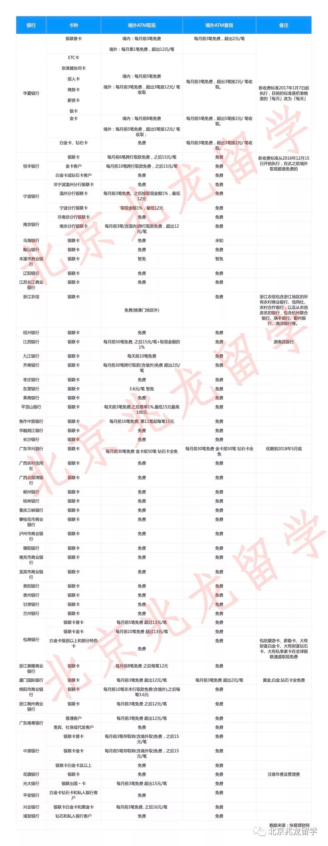 攻略| 出境带哪些卡？境外取现免手续费银行卡一览