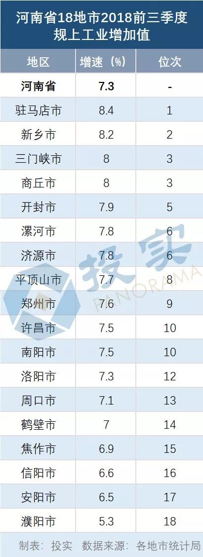 驻马店gdp河南排名_驻马店gdp_驻马店gdp2022多少亿