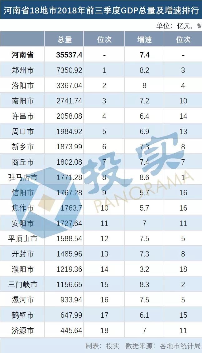 驻马店gdp2022多少亿_驻马店gdp_驻马店gdp河南排名