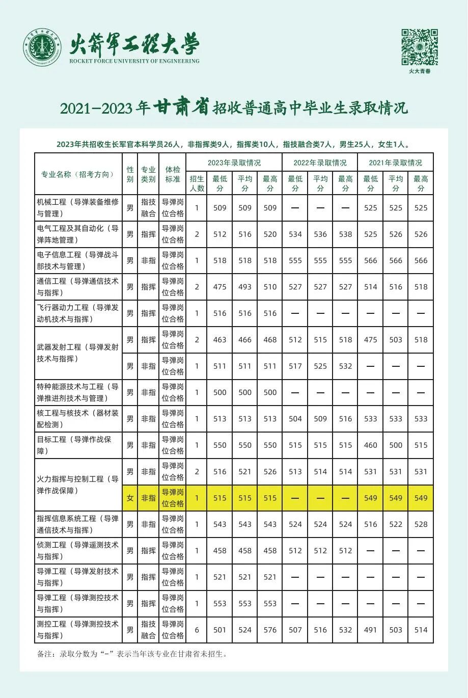 武警工程大学2024年现地招生宣传老师联系方式及近三年录取分数线根据