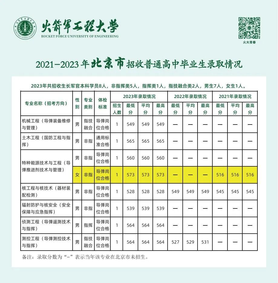 武警工程大学2024年现地招生宣传老师联系方式及近三年录取分数线根据