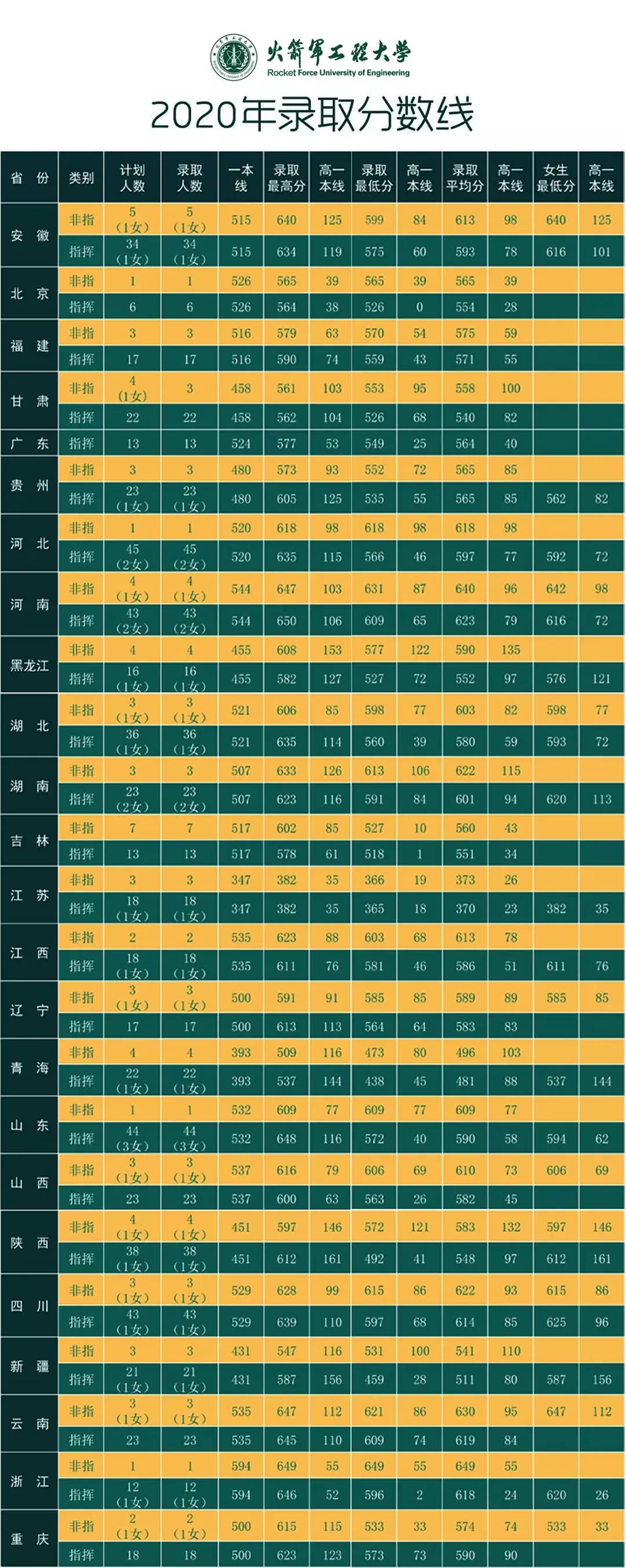 第二炮兵工程学院分数线_炮兵学院多少分_炮兵工程学院录取分数线多少