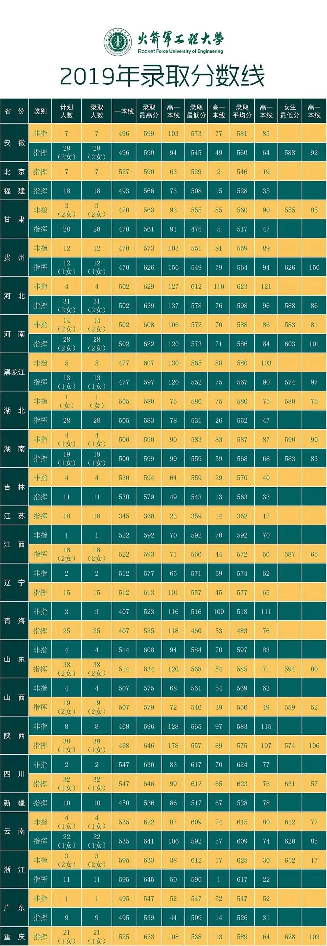 炮兵工程學院錄取分數線多少_第二炮兵工程學院分數線_炮兵學院多少分