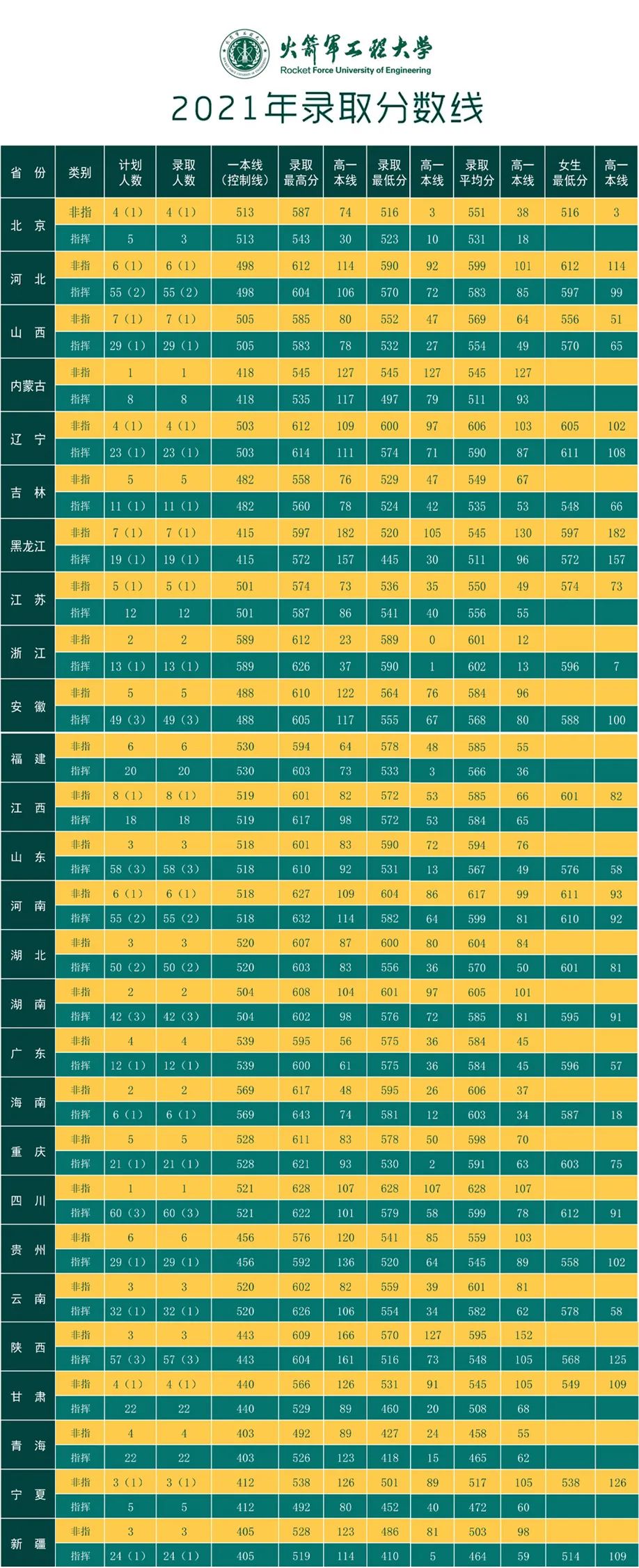 炮兵學院多少分_炮兵工程學院錄取分數線多少_第二炮兵工程學院分數線