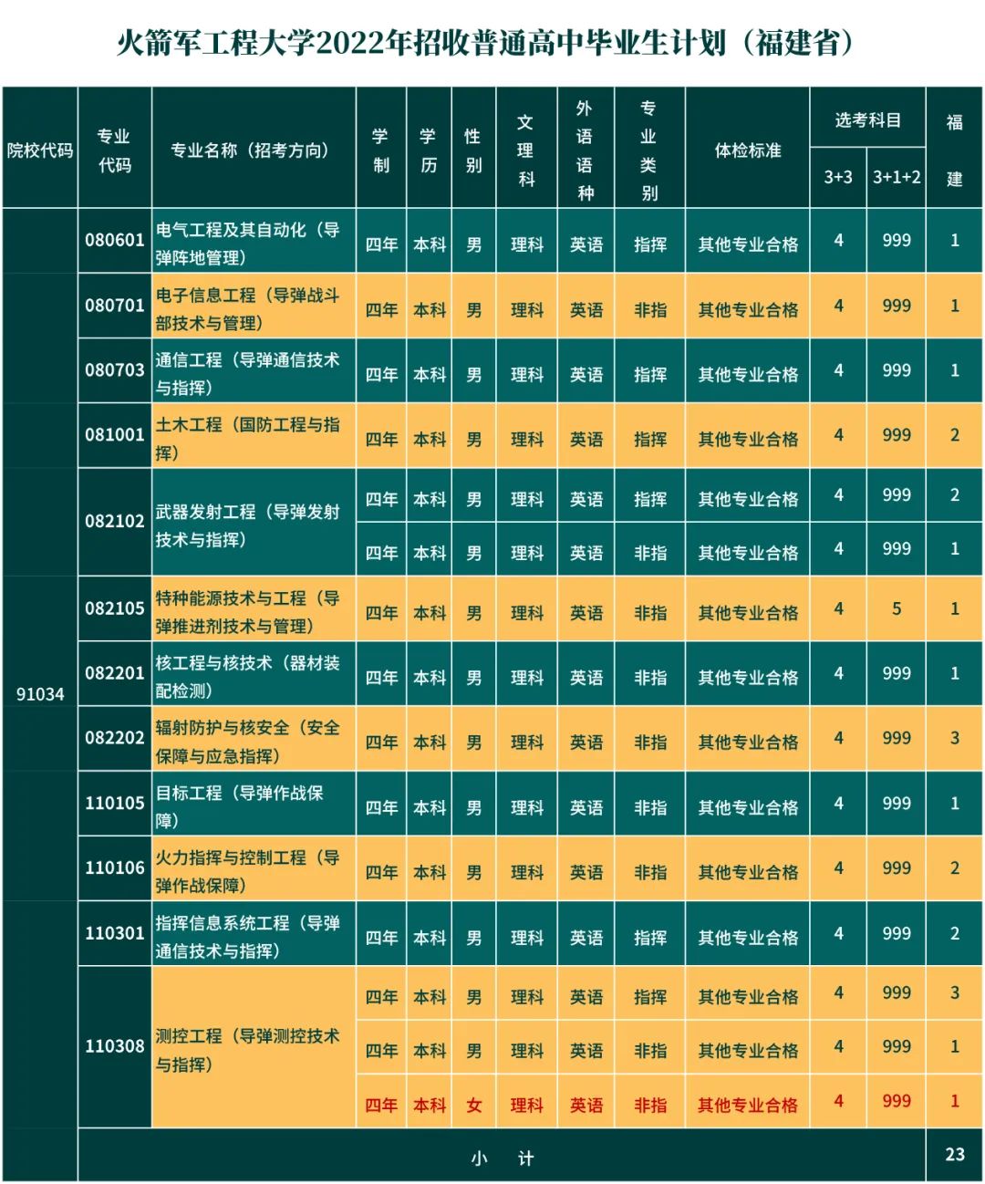 炮兵工程學(xué)院錄取分?jǐn)?shù)線多少_第二炮兵工程學(xué)院分?jǐn)?shù)線_炮兵學(xué)院多少分