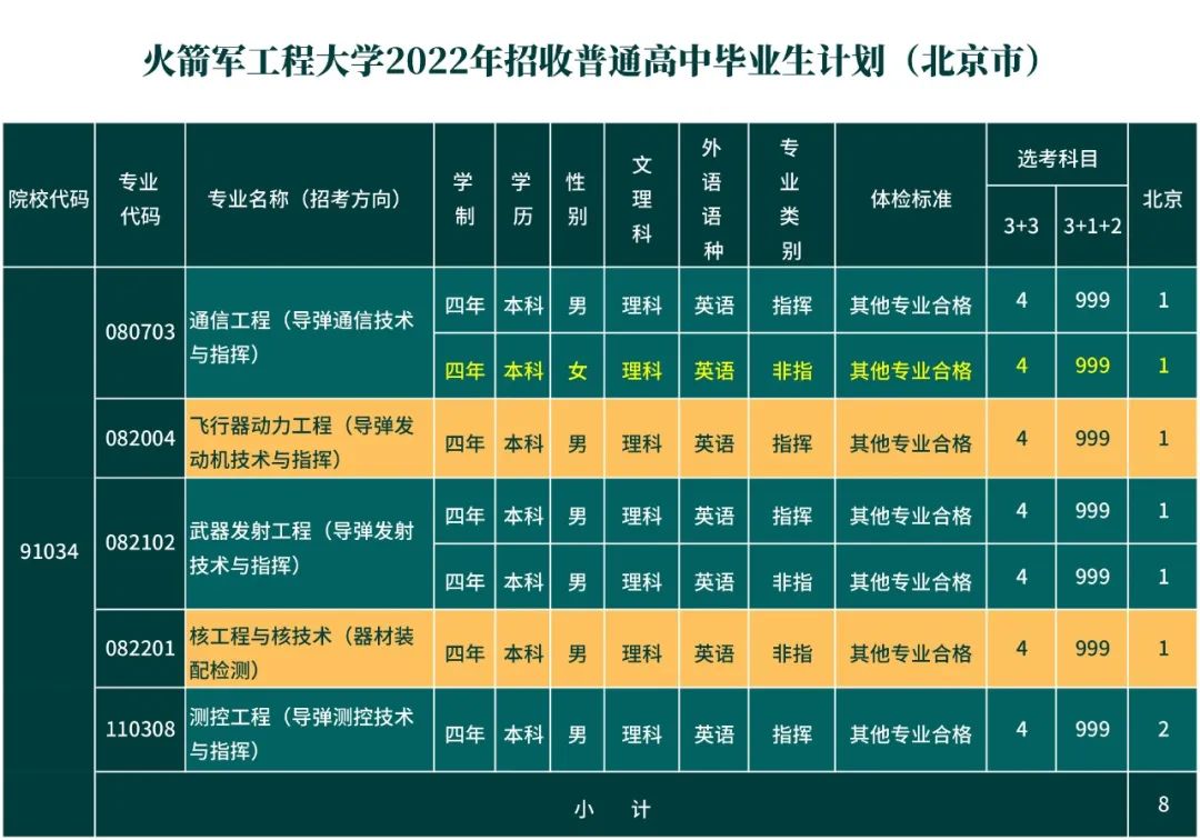 炮兵工程學(xué)院錄取分?jǐn)?shù)線多少_炮兵學(xué)院多少分_第二炮兵工程學(xué)院分?jǐn)?shù)線