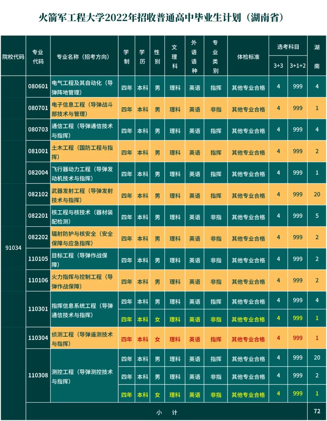 第二炮兵工程学院分数线_炮兵学院多少分_炮兵工程学院录取分数线多少