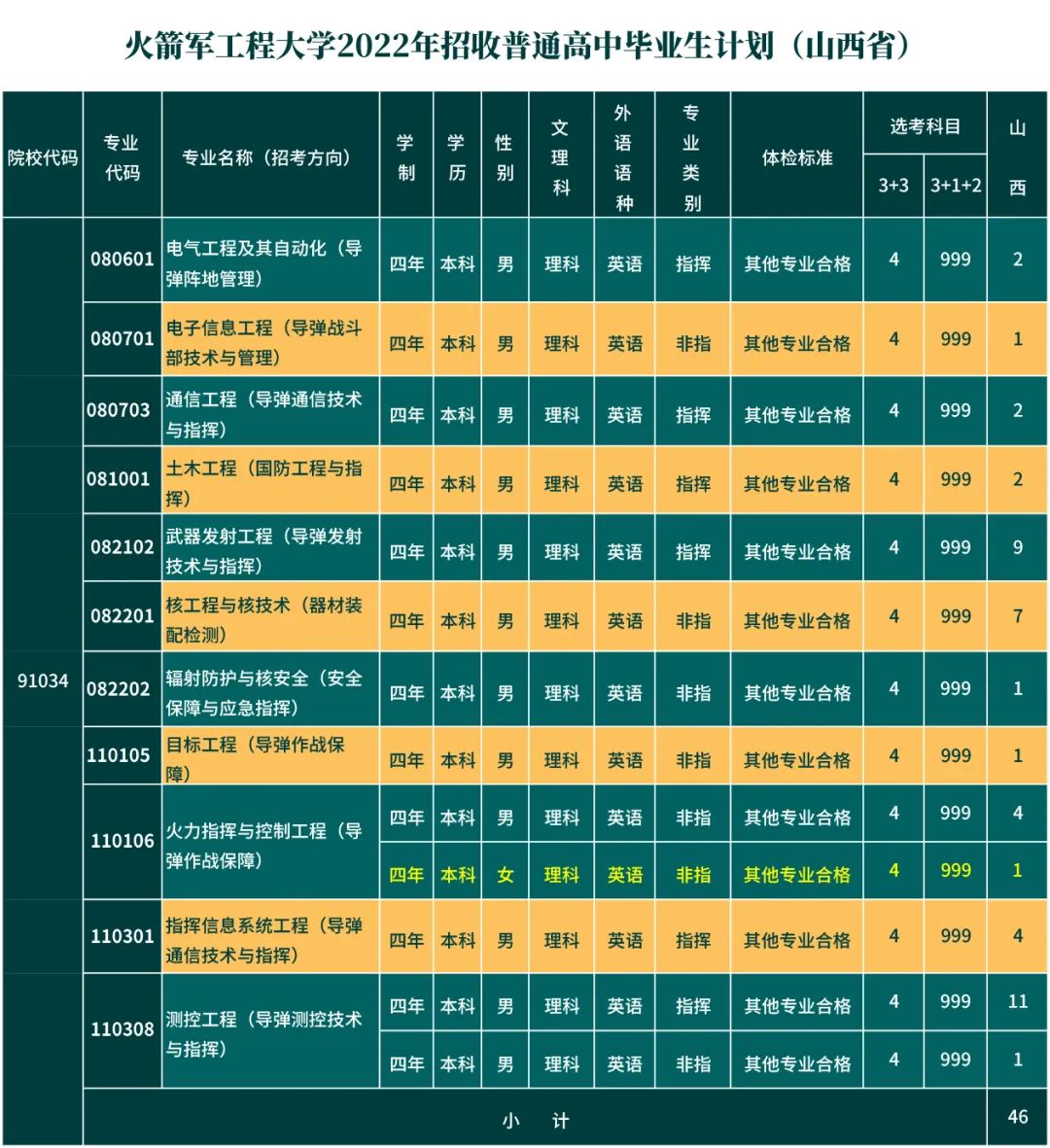 炮兵学院多少分_炮兵工程学院录取分数线多少_第二炮兵工程学院分数线