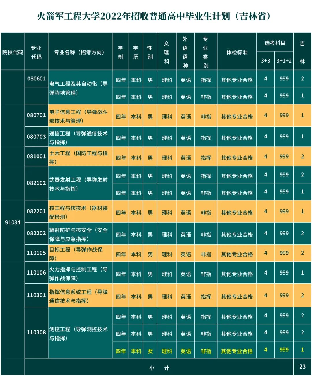 炮兵工程學院錄取分數線多少_第二炮兵工程學院分數線_炮兵學院多少分