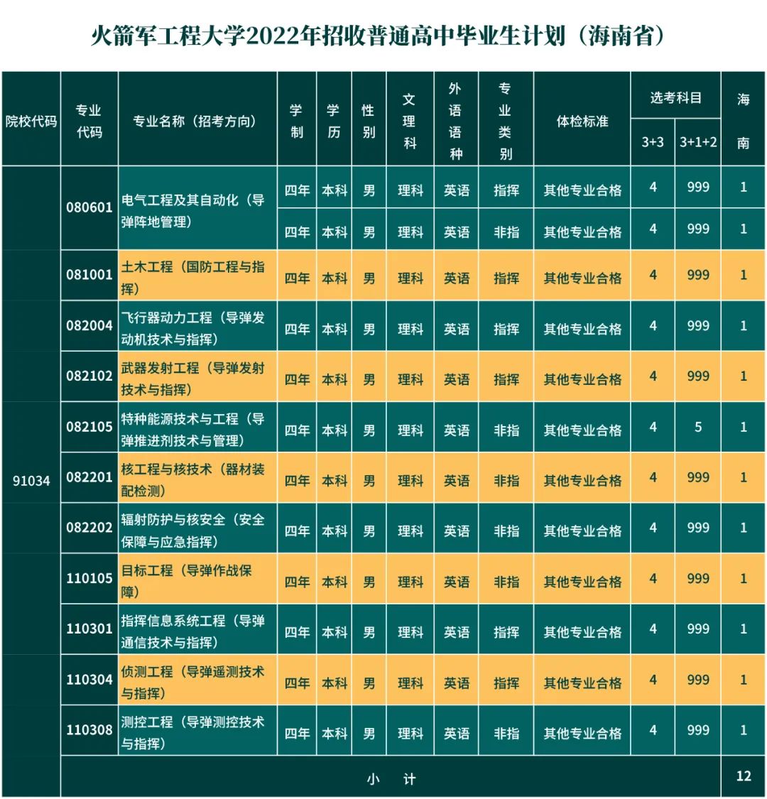 第二炮兵工程学院分数线_炮兵学院多少分_炮兵工程学院录取分数线多少