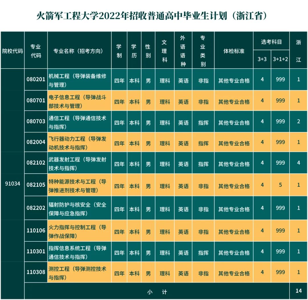 炮兵学院多少分_炮兵工程学院录取分数线多少_第二炮兵工程学院分数线