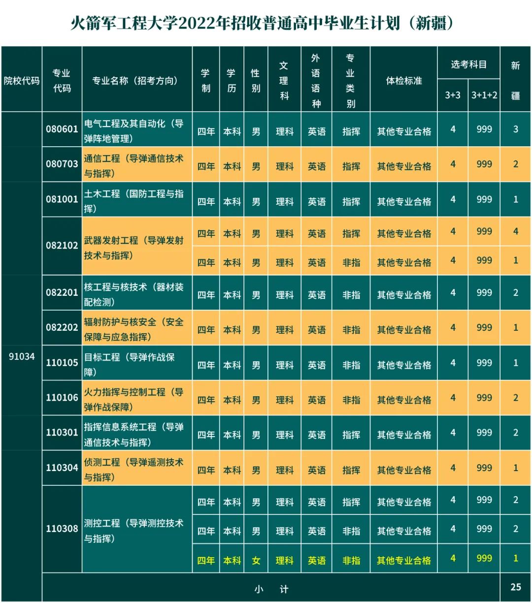 炮兵工程學(xué)院錄取分?jǐn)?shù)線多少_第二炮兵工程學(xué)院分?jǐn)?shù)線_炮兵學(xué)院多少分