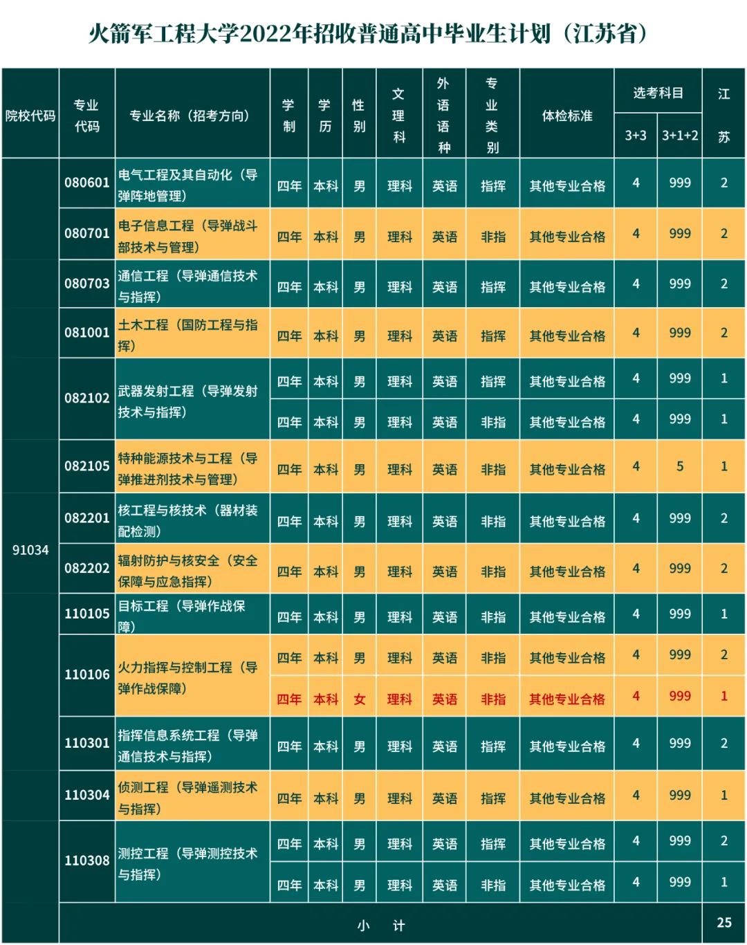 炮兵学院多少分_炮兵工程学院录取分数线多少_第二炮兵工程学院分数线