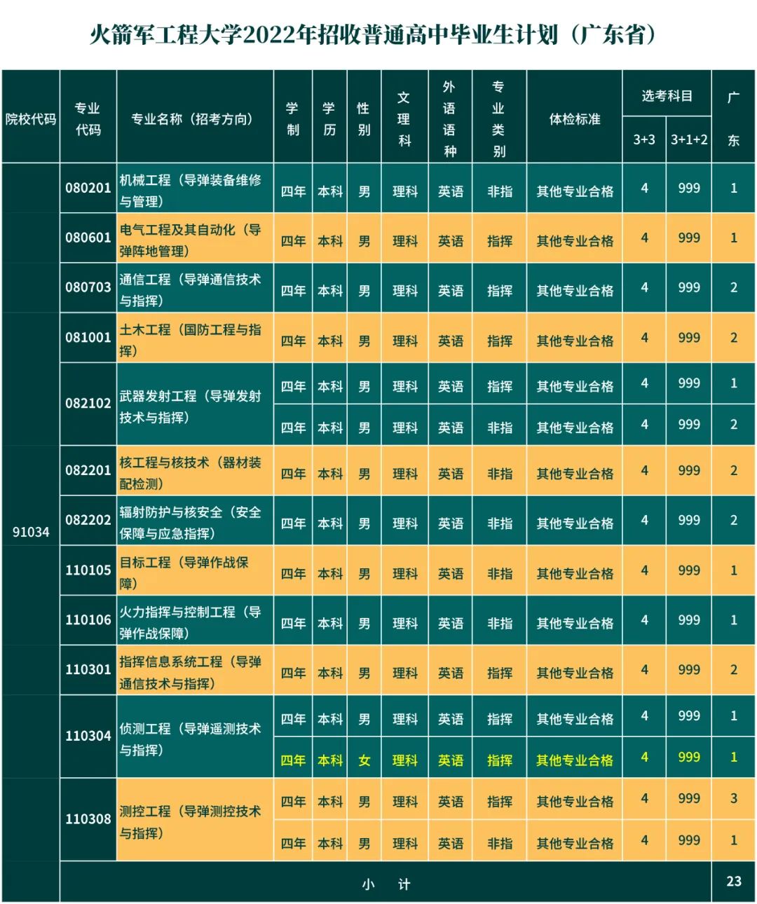 第二炮兵工程學(xué)院分?jǐn)?shù)線_炮兵學(xué)院多少分_炮兵工程學(xué)院錄取分?jǐn)?shù)線多少