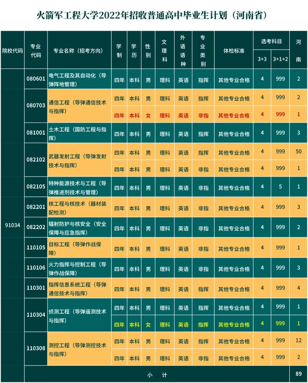 第二炮兵工程學院分數線_炮兵學院多少分_炮兵工程學院錄取分數線多少