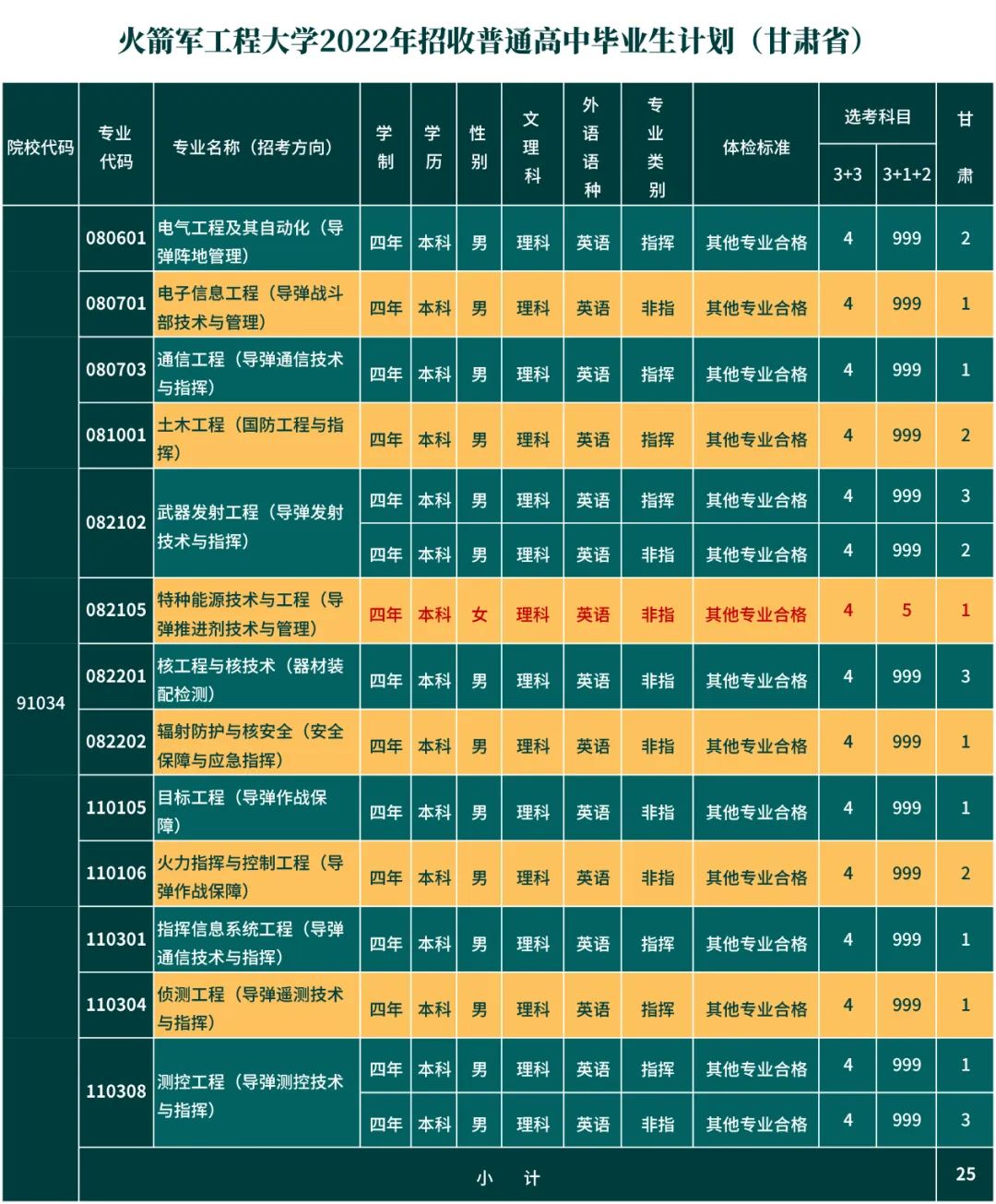 第二炮兵工程學院分數線_炮兵學院多少分_炮兵工程學院錄取分數線多少