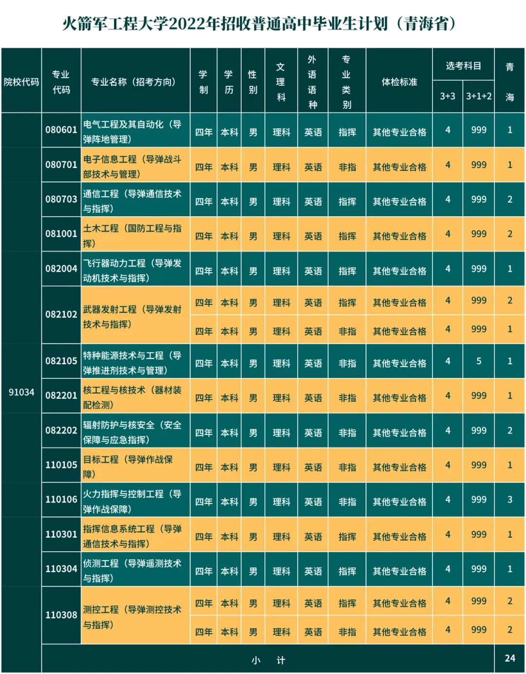 炮兵学院多少分_炮兵工程学院录取分数线多少_第二炮兵工程学院分数线