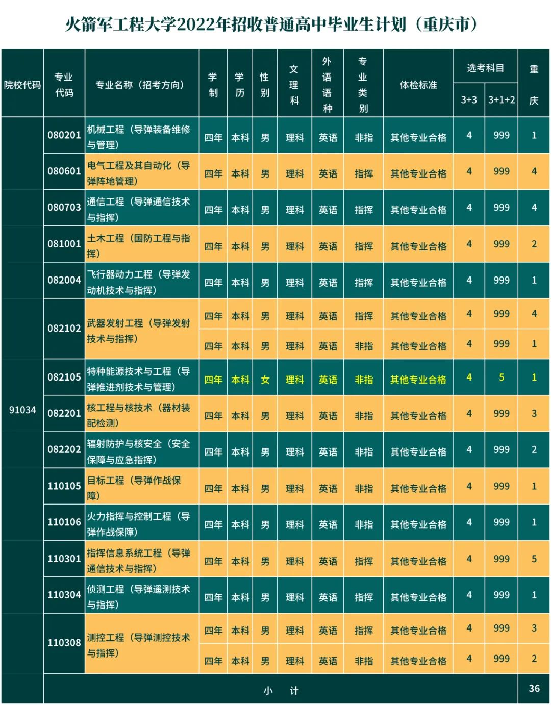 第二炮兵工程学院分数线_炮兵学院多少分_炮兵工程学院录取分数线多少