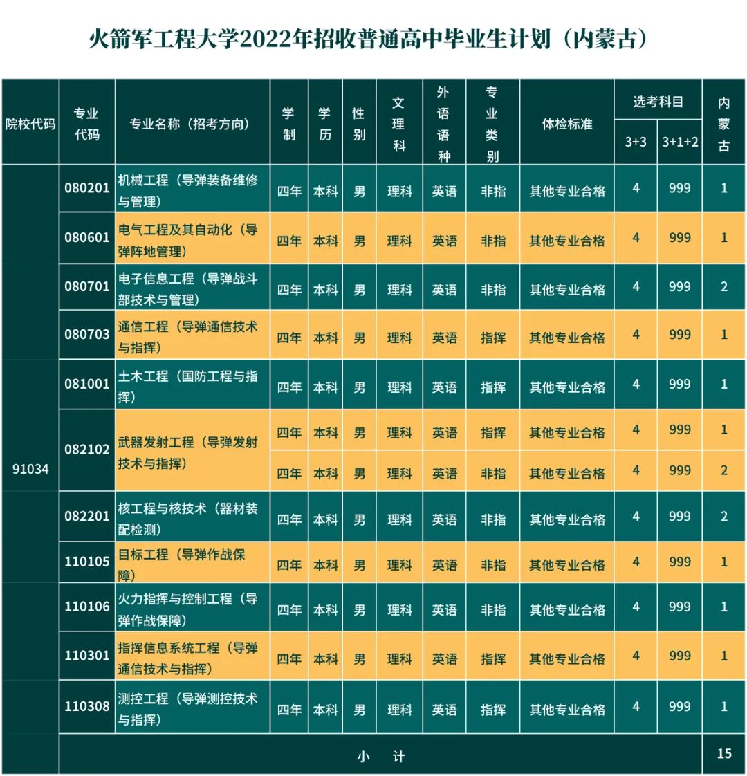 第二炮兵工程學院分數線_炮兵學院多少分_炮兵工程學院錄取分數線多少