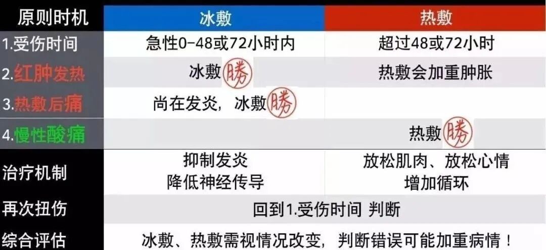 冰敷与热敷如何选？区别在哪里？