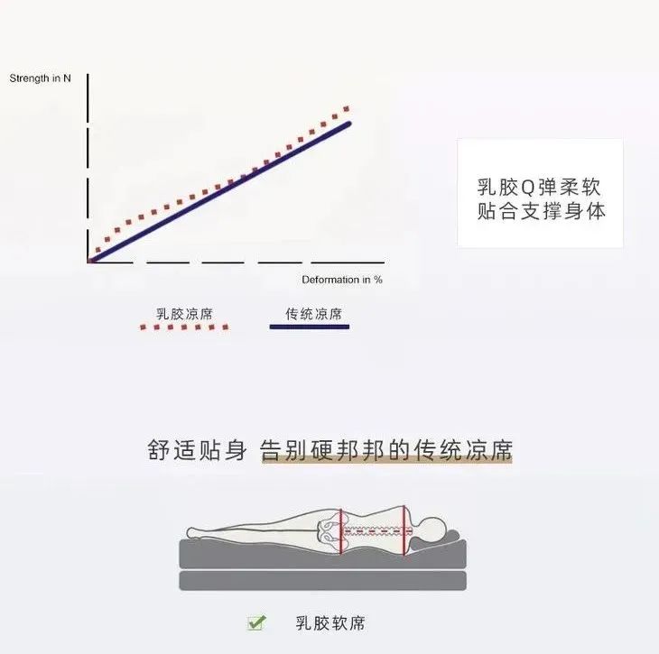 裸睡一夜不闷汗!天然冰丝乳胶凉席,自带降温,抑菌除螨,给你一夏清凉~
