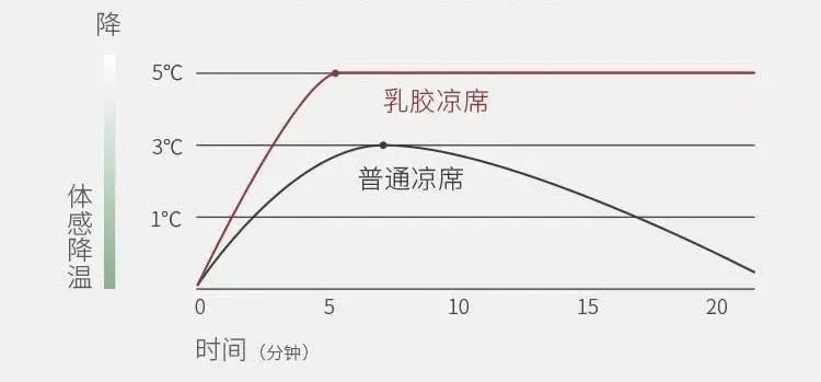 裸睡一夜不闷汗!天然冰丝乳胶凉席,自带降温,抑菌除螨,给你一夏清凉~