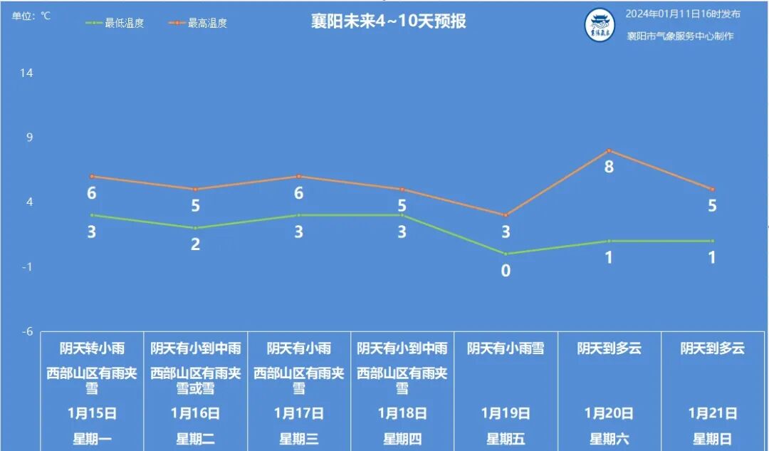 未来4~10天预报襄阳12日下午到晚上:晴天转多云,偏南风2到3级,气温6到