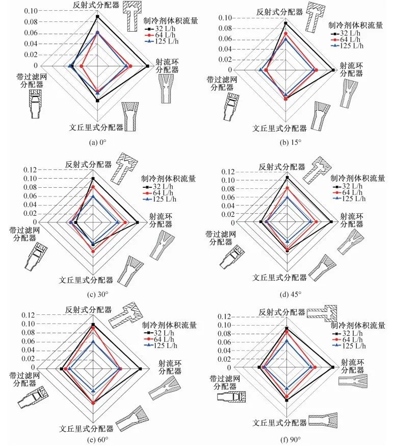 空调用不同类型压降式分配器分流均匀性的实验对比的图7