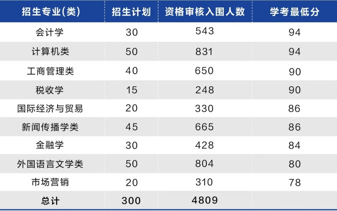 杭州工商學院錄取分數線_2024年浙江工商大學杭州商學院錄取分數線(2024各省份錄取分數線及位次排名)_浙江杭州工商大學分數線