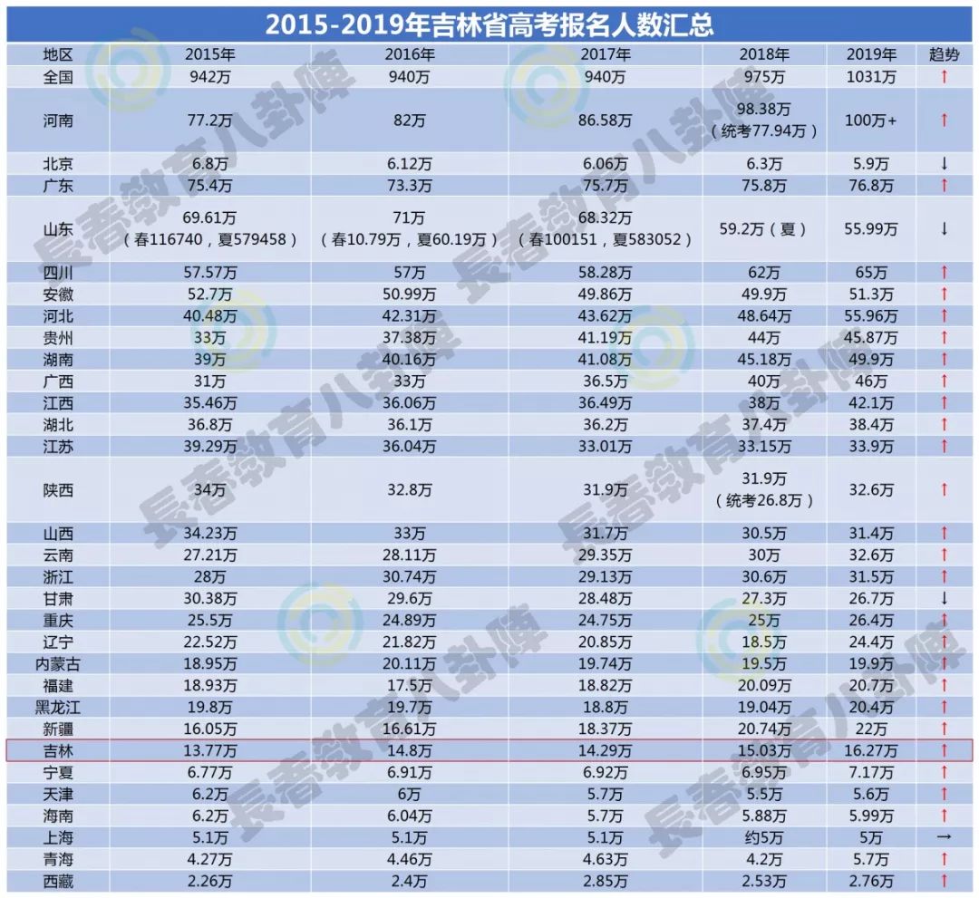 吉林高考分數線預測_今年青海高考的分數預測線_2016吉林高考分數排名